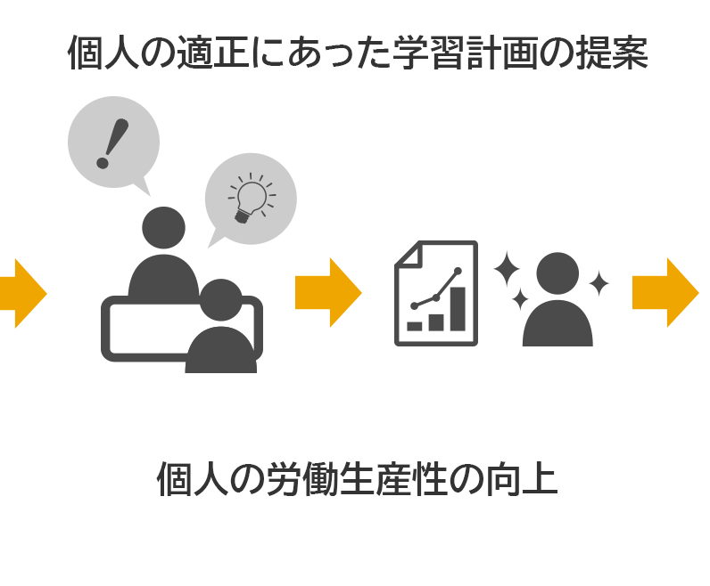 学習計画・個人の労働生産性向上