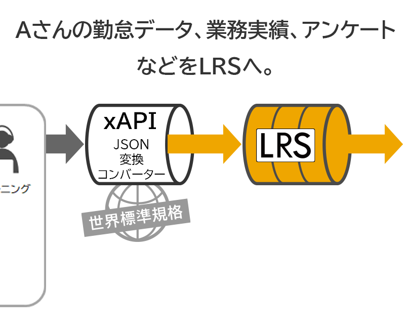 勤怠データなどをLRSへ