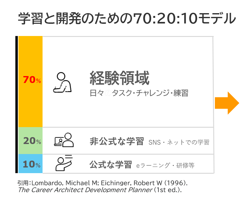 学習と開発のためのモデル