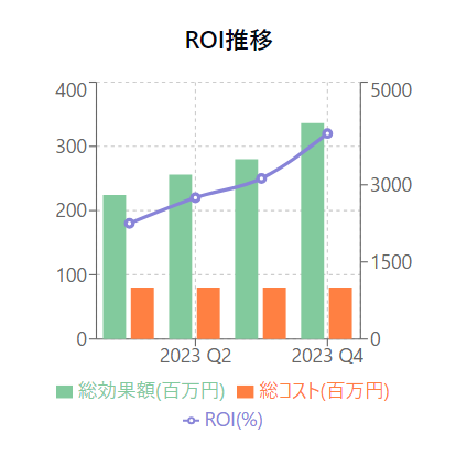 ROI推移グラフ