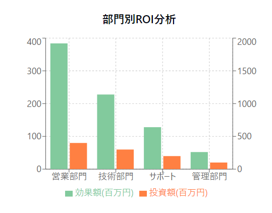 部門別ROI分析