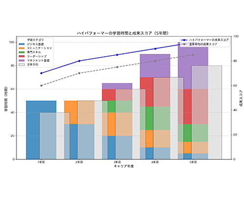 学習時間