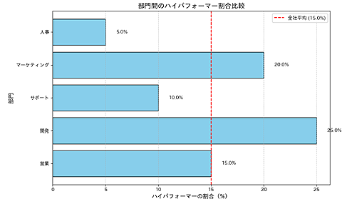 部門別比較