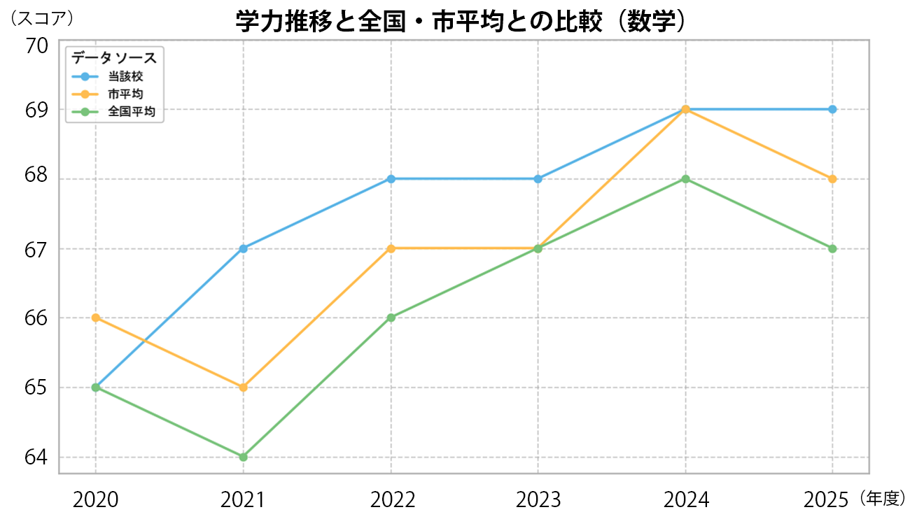 全国・地区平均との比較