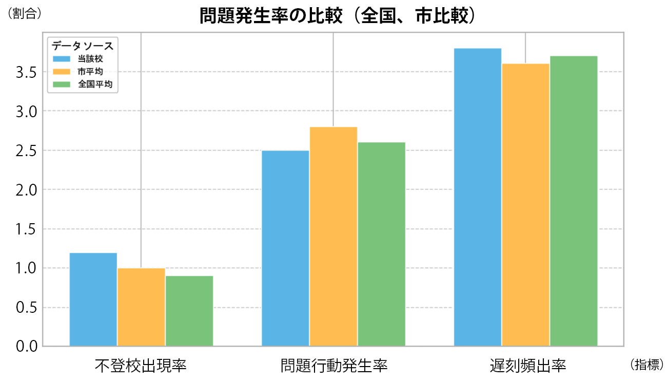 問題行動発生率の比較（全国、市比較）