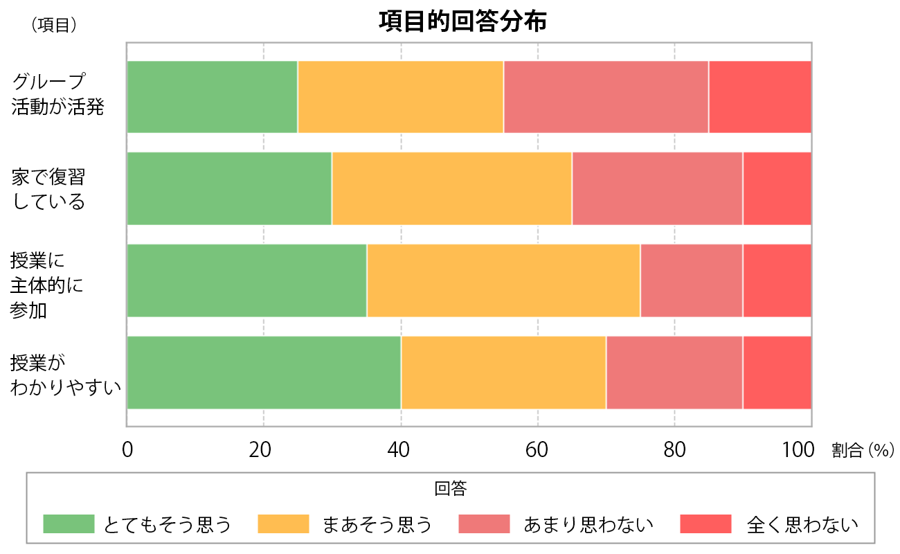 項目別回答分布