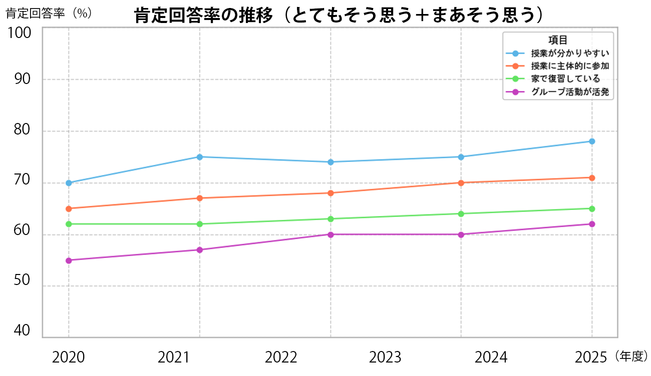 定回答率の推移