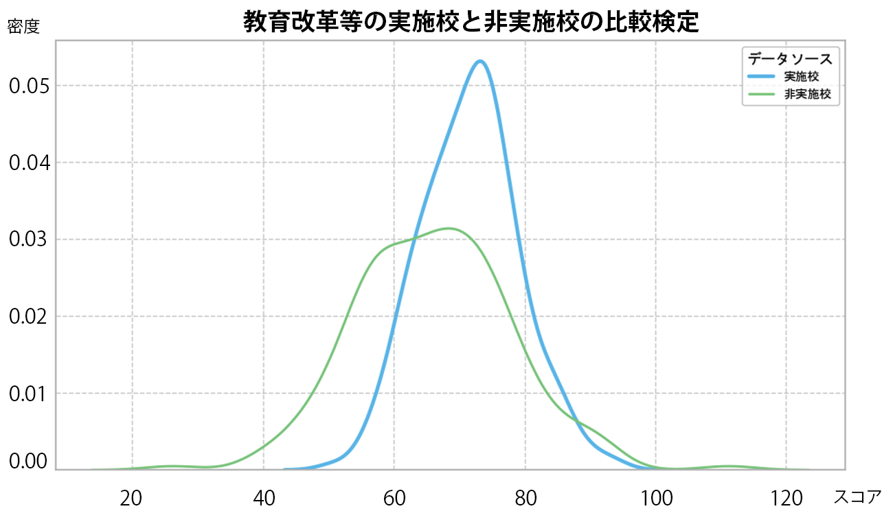 差異検定