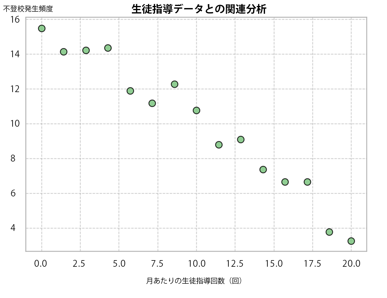 生徒指導データとの関連分析