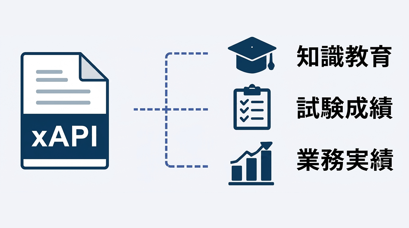 ４xAPI形式でのデータ活用