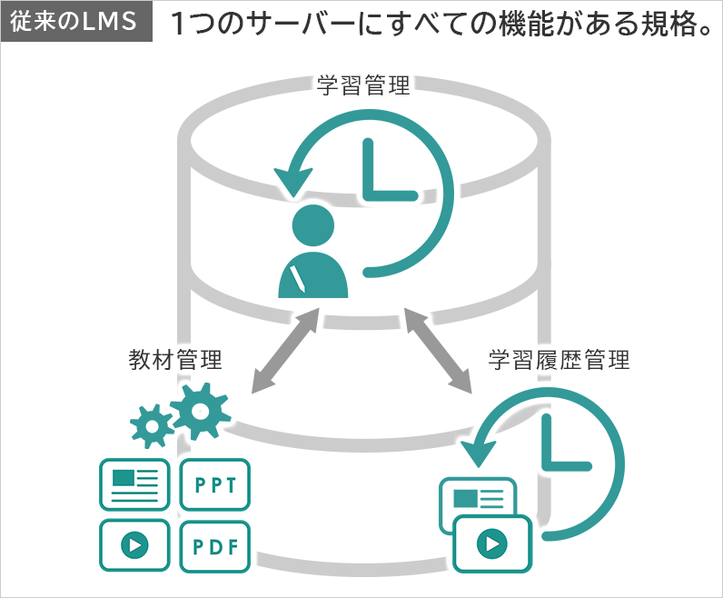 従来のLMS1