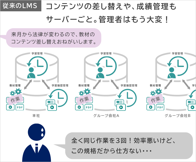 従来のLMS4