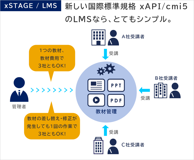xSTAGE / LMSなら