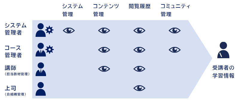 役割機能の細分化